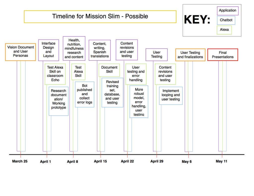 Project Timeline