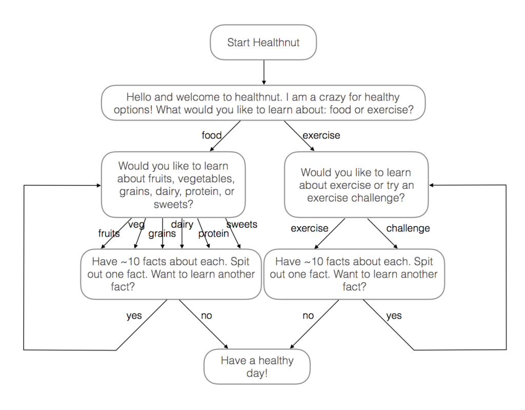 healthnut_general_flow